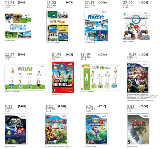Quelques-uns des jeux les plus vendus sur Wii